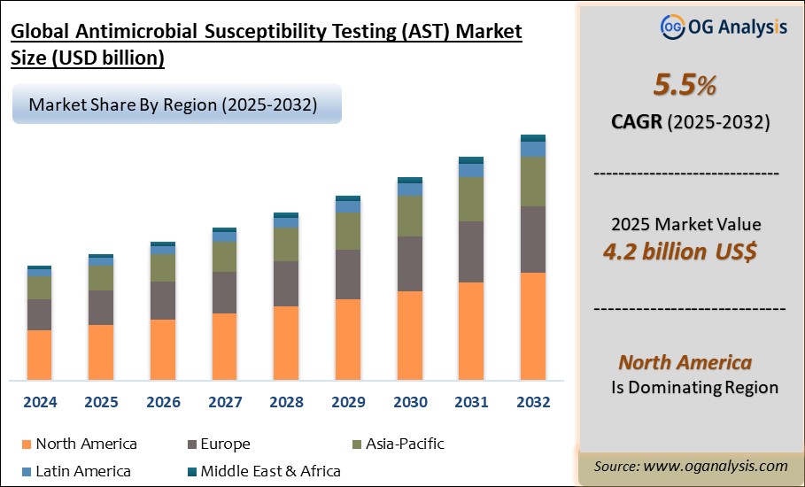 Global Antimicrobial Susceptibility Testing (AST) Market Analysis 2025-2032: Industry Size, Share, Growth Trends, Competition and Forecast Report